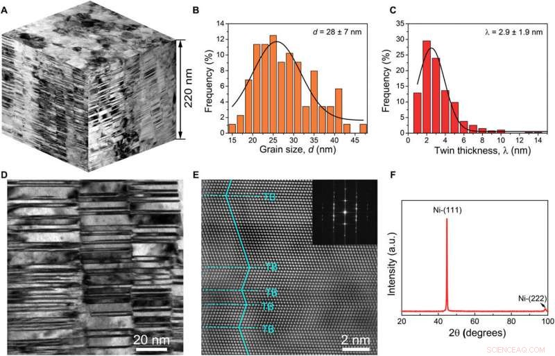 Ultra-Strong Nano-Twinned Nickel with Exceptional Fine Twin Thickness
