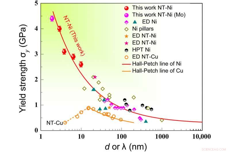 Ultra-Strong Nano-Twinned Nickel with Exceptional Fine Twin Thickness
