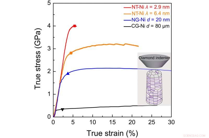 Ultra-Strong Nano-Twinned Nickel with Exceptional Fine Twin Thickness