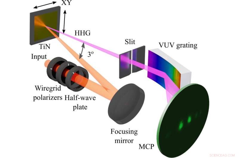 Pioneering Study Reveals High‑Harmonic Generation in Durable Refractory Metals