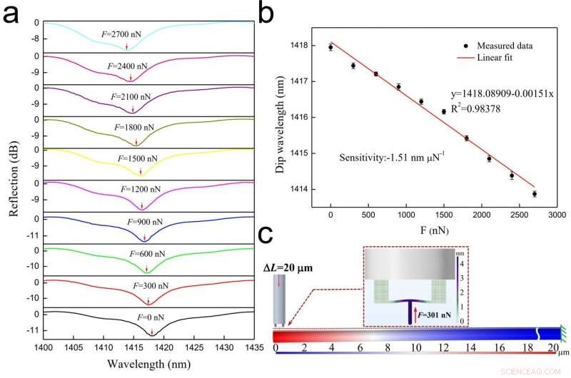 Micro‑Printed Fiber‑Tip Polymer Probe Enables Ultra‑Sensitive Nanoforce Measurements