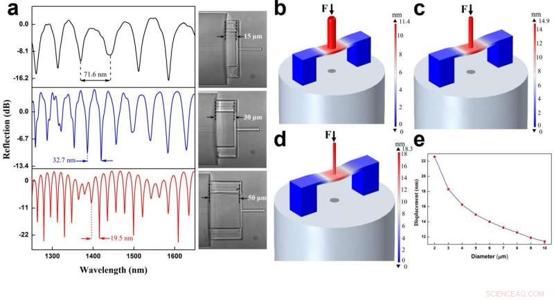 Micro‑Printed Fiber‑Tip Polymer Probe Enables Ultra‑Sensitive Nanoforce Measurements