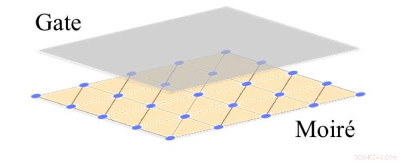 New Study Shows Charge‑Order Boosts Capacitance in Semiconductor Moiré Superlattices