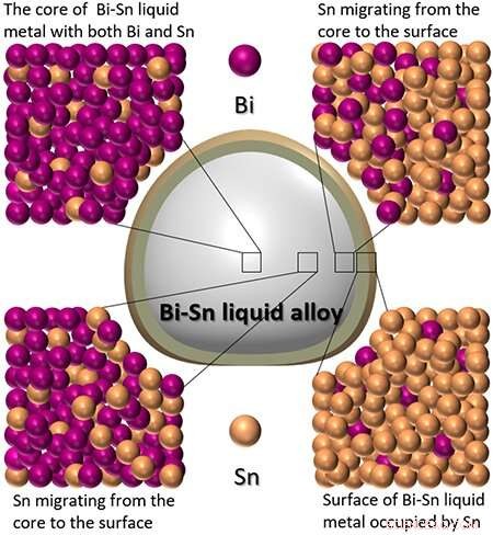 Liquid Metal Alloys: How Elemental Composition Shapes Surfaces