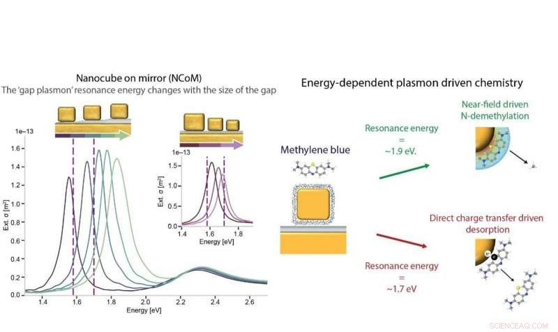 Harnessing Gold Nanocube–Mirror Antennas to Control Light-Induced Chemical Reactions