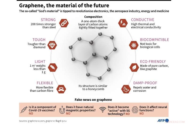 Graphene: Nobel‑Awarded Material, Not a COVID Conspiracy