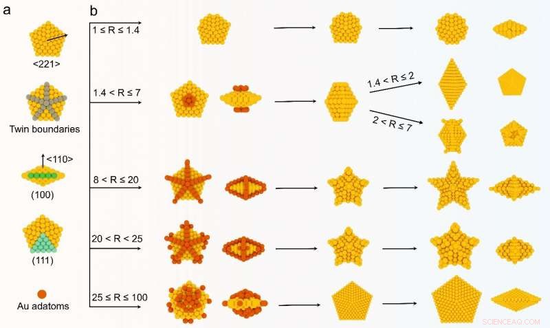 Scientists Discover Universal Method to Synthesize Penta‑Twinned Gold Nanocrystals