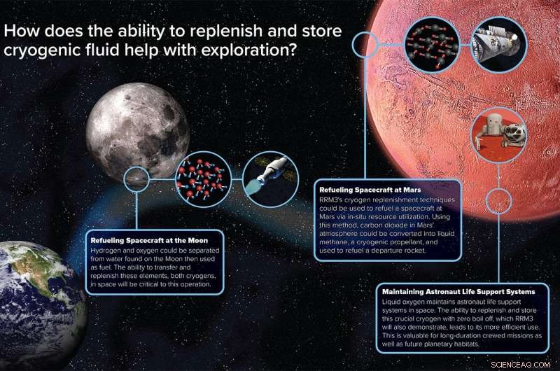 NASA Launches Refueling Mission to Extend Spacecraft Lifespan and Expand Reach