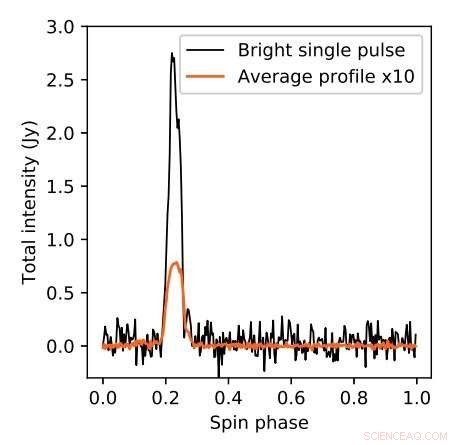 Astronomers Uncover Exceptional Bright Pulses from Millisecond Pulsar PSR B1744–24A