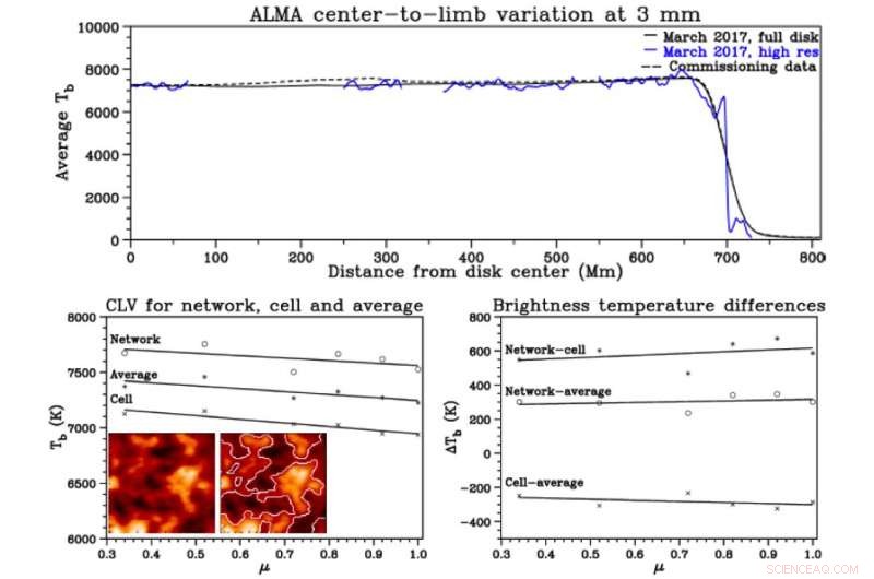 ALMA’s First High‑Resolution 3 mm Imaging of the Quiet Sun Reveals Solar Dynamics