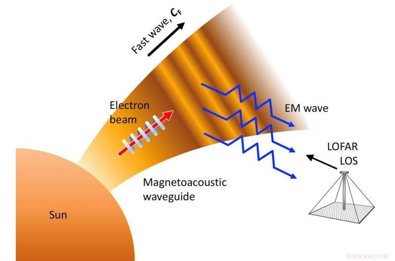 Probing Solar Coronal Magnetic Fields with Fast Magnetoacoustic Waves Detected by the Low Frequency Array