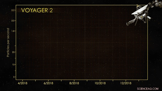 NASA’s Voyager 2 Breaks Into Interstellar Space, Marking a Historic Milestone