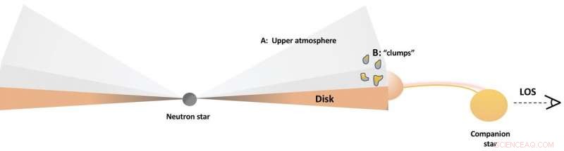 Astronomers Detect Thick Atmosphere Around Accretion Disk in X‑Ray Binary System