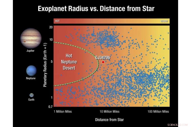 Hubble Detects Rapid Atmospheric Loss on Distant Neptune‑Sized Exoplanet