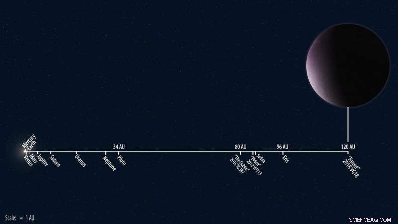 Astronomers Discover Most Distant Dwarf Planet in the Solar System