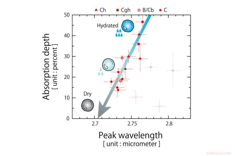 Space Telescope Uncovers Water in Multiple Asteroids