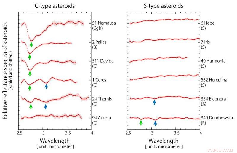 Space Telescope Uncovers Water in Multiple Asteroids