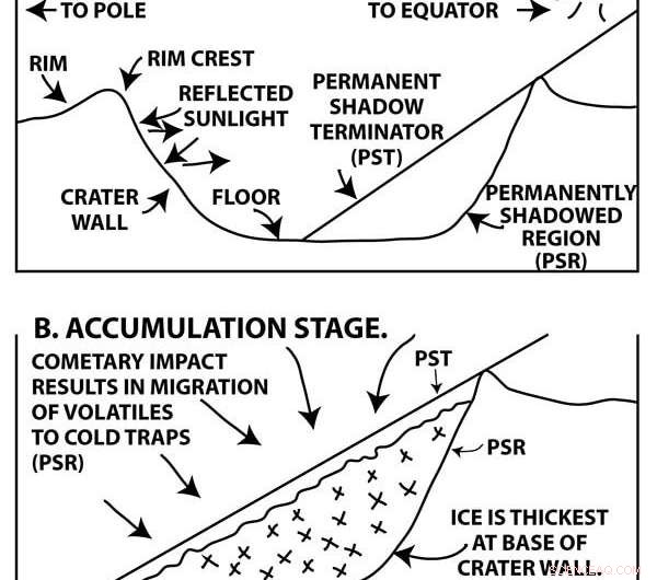 University of Maine Researchers Model Glacial Processes on Mercury’s Polar Craters