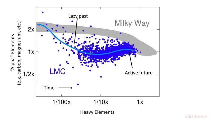 Magellanic Clouds Reveal Star Formation Can Restart Anytime
