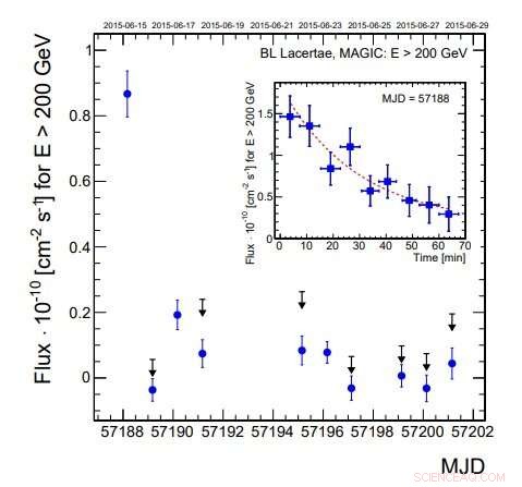 Rapid, Extremely Powerful Gamma‑Ray Flare Observed in Blazar BL Lacertae