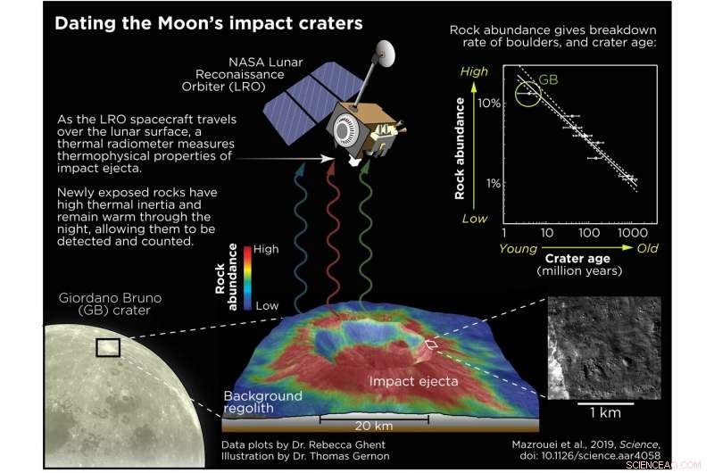 Research Reveals Rising Asteroid Impact Rates on Ancient Earth Through Lunar Analysis