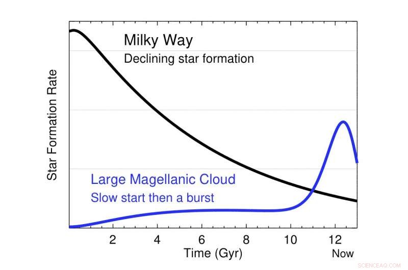 Milky Way s Neighboring Galaxies Accelerate in Observational Studies