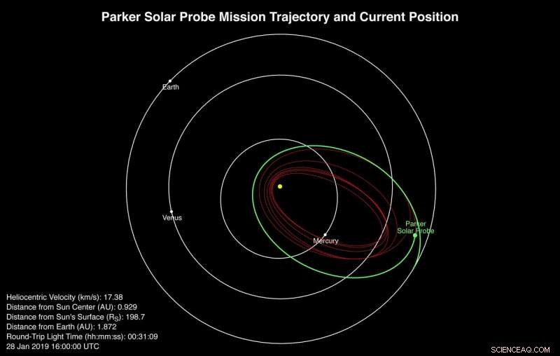 Parker Solar Probe Begins Second Solar Orbit After Successful First Loop