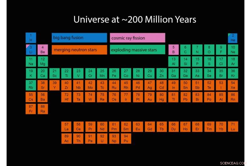 How Stellar Life Cycles Continuously Shape the Universe’s Elements