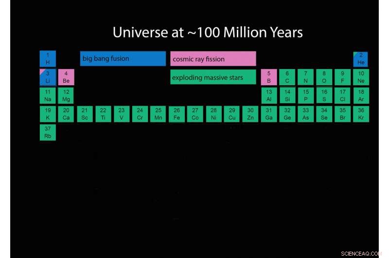 How Stellar Life Cycles Continuously Shape the Universe’s Elements