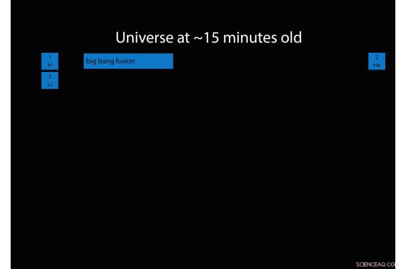 How Stellar Life Cycles Continuously Shape the Universe’s Elements