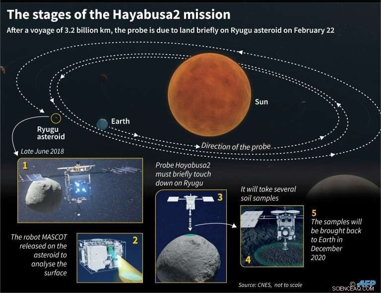 Japan s Hayabusa2 Probe Set to Land on Asteroid Ryugu on Feb. 22