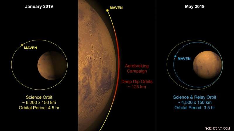 MAVEN Tightens Orbit Around Mars Ahead of Mars 2020 Rover Mission