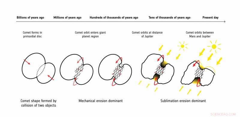 Rosetta Reveals How Comet 67P s Shape Creates Geological Stress