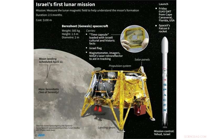 Israel Launches First Private Lunar Mission from Florida with SpaceX