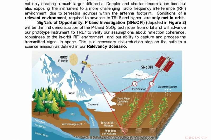 SNoOPI: Innovative CubeSat for Accurate Soil Moisture & Snow Measurement