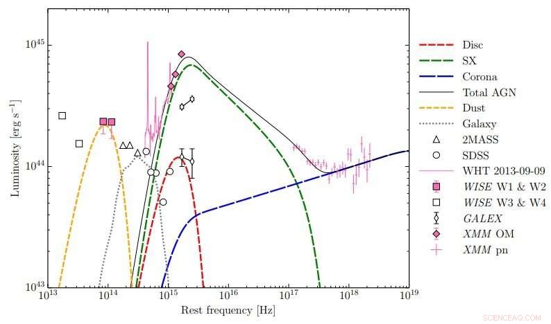Astronomers Study Unprecedented Variability in the Big Dipper Active Galactic Nucleus