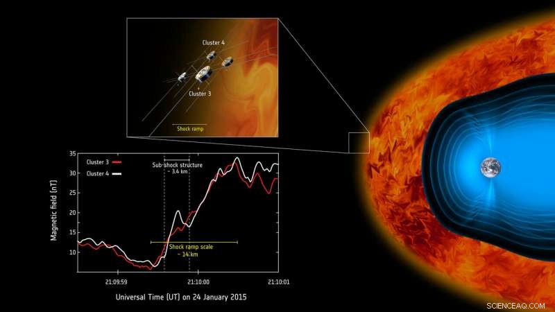 ESA s Cluster Mission Uncovers How Earth s Bow Shock Accelerates Cosmic Particles