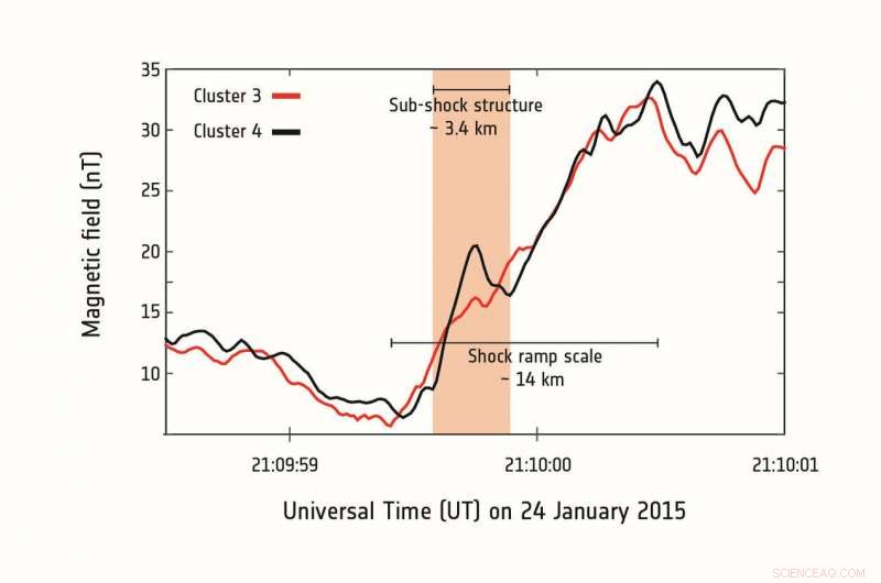 ESA s Cluster Mission Uncovers How Earth s Bow Shock Accelerates Cosmic Particles
