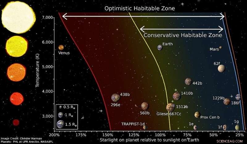 Complex Life Demands a Narrow Habitable Zone Around Red Dwarf Stars