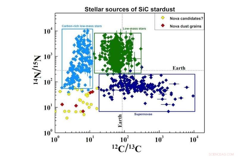 Silicon Carbide Stardust in Meteorites Illuminates the Life Cycle of Eruptive Stars