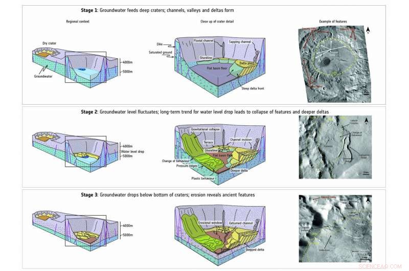 Mars Reveals First Planet-Wide Groundwater System: Ancient Lakes Discovered
