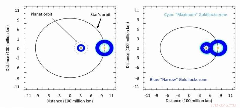 Life Prospects Grow as Stellar Encounters Merge Binary Star Systems