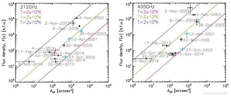 Large Solar Flares Likely Explain Mysterious Millimeter Emissions