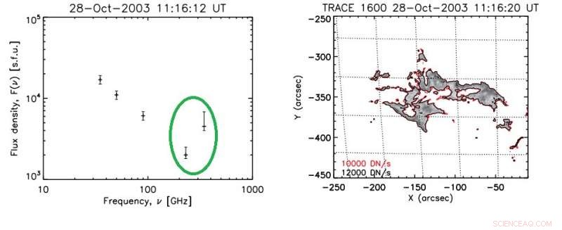 Large Solar Flares Likely Explain Mysterious Millimeter Emissions