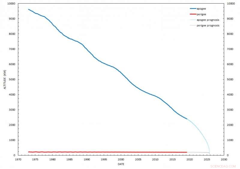 Kosmos 482: Soviet Venus Lander Remains in Earth Orbit, Awaiting Reentry