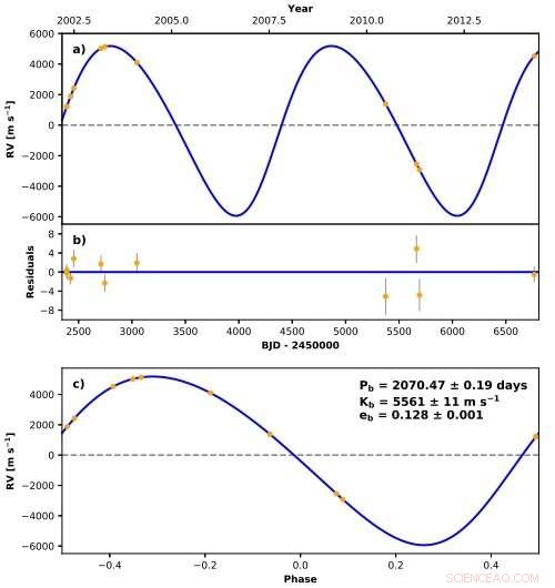 Astronomers Identify Compact Companion to Nearby Star HD 118475 via Radial Velocity and Direct Imaging