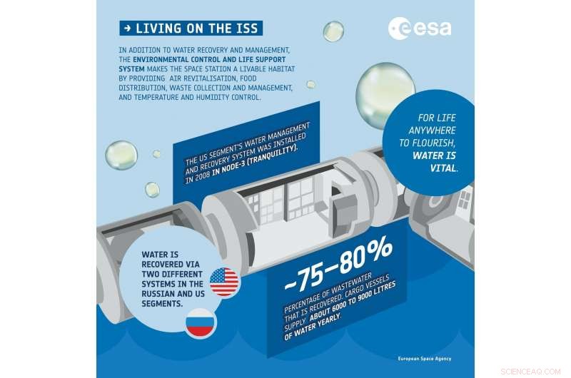 Water Recycling on the ISS: How Astronauts Reuse 80% of Their Water