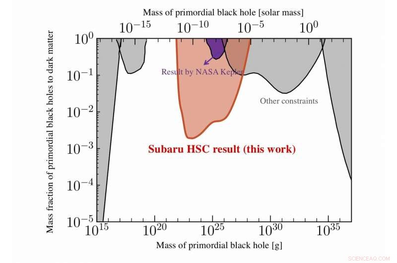 Subaru Telescope Confirms Dark Matter Is Not Primordial Black Holes