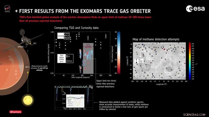 ExoMars Trace Gas Orbiter Reveals Dust Storm Impact & Methane Absence: First-Year Findings