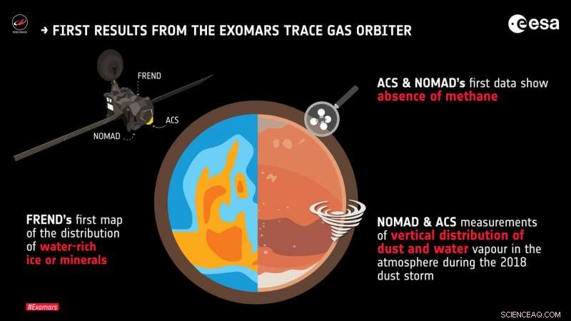 ExoMars Trace Gas Orbiter Reveals Dust Storm Impact & Methane Absence: First-Year Findings